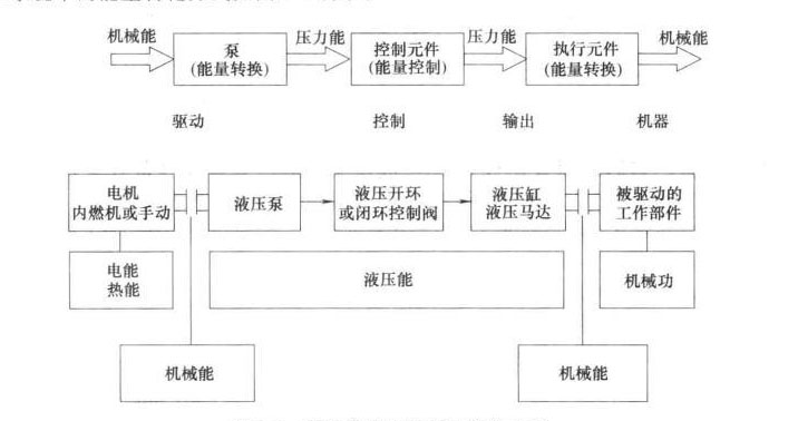 液压系统中的能量转化方式